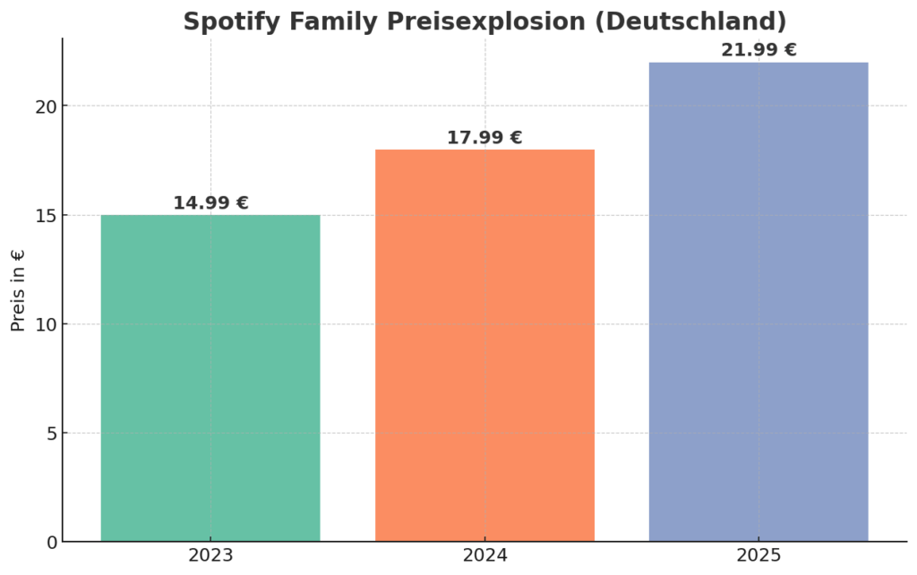 Preisexplosion bei Spotify